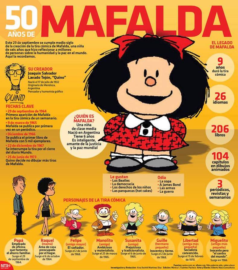 20140929 Infografia 50 Años de Mafalda @Candidman